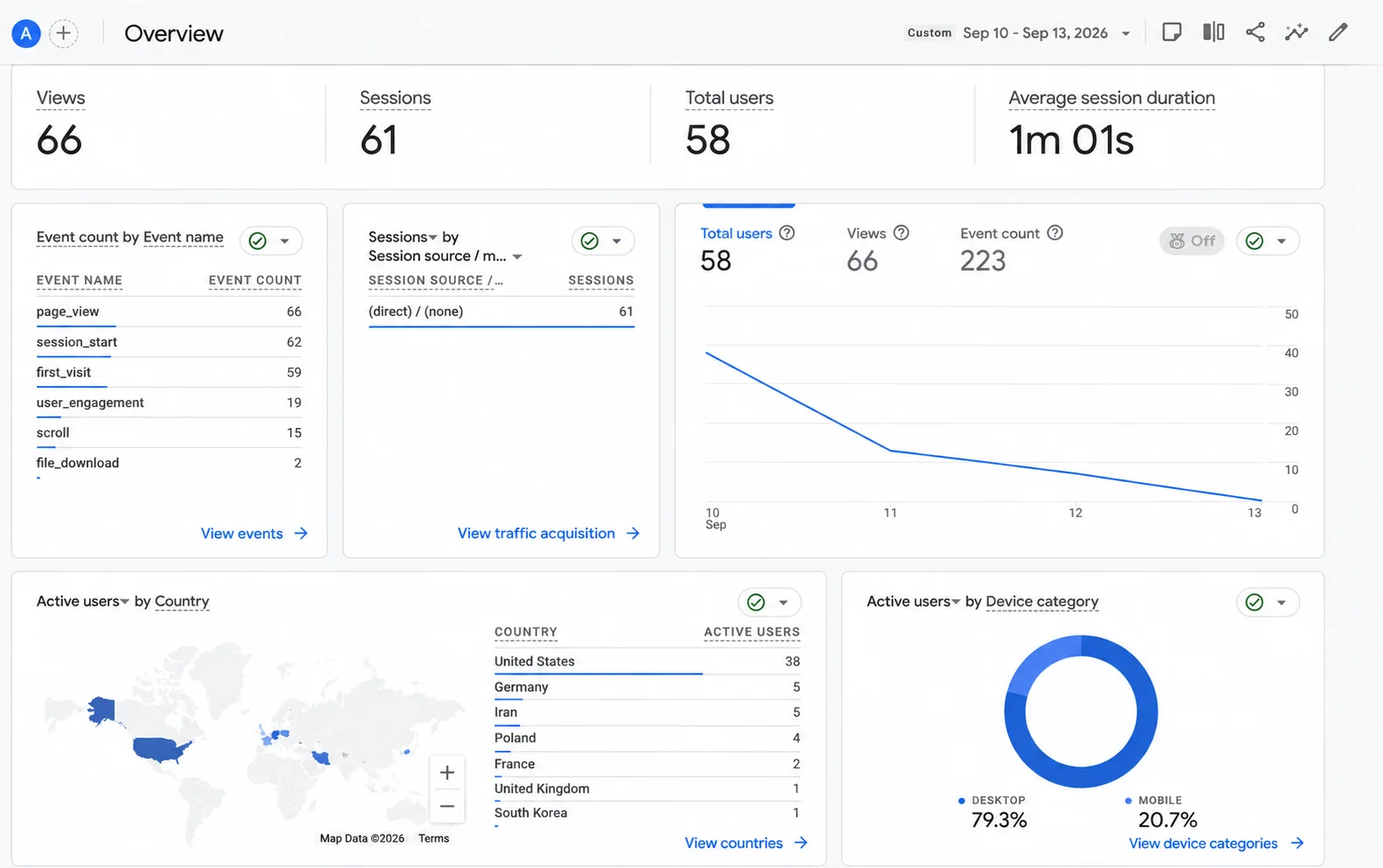 GA4 website overview dashboard