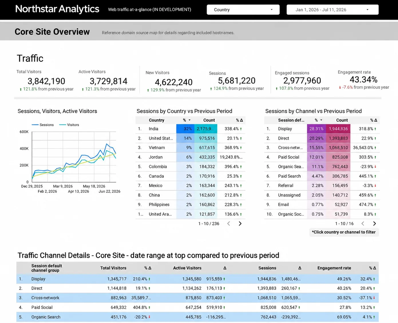 Looker Studio web traffic dashboard